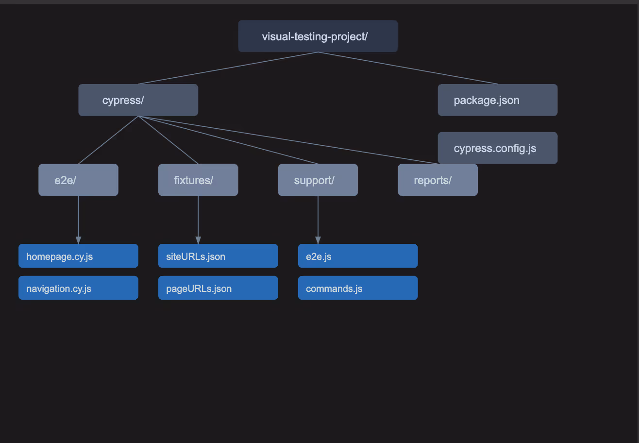 Project folder structure
