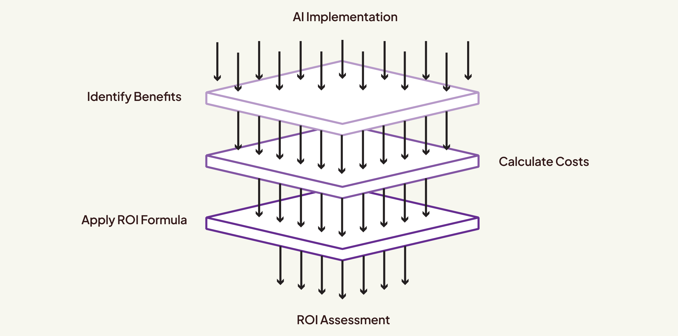 Steps to calculate the ROI of AI services