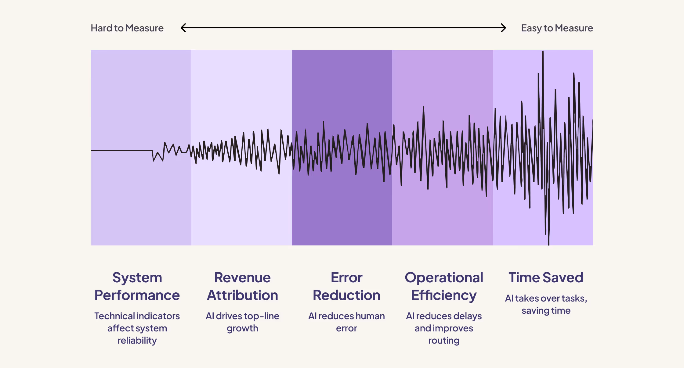 How to measure AI's value across systems