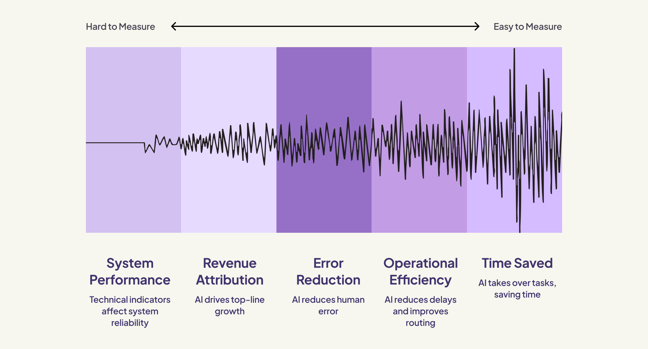 How to measure AI's value across systems