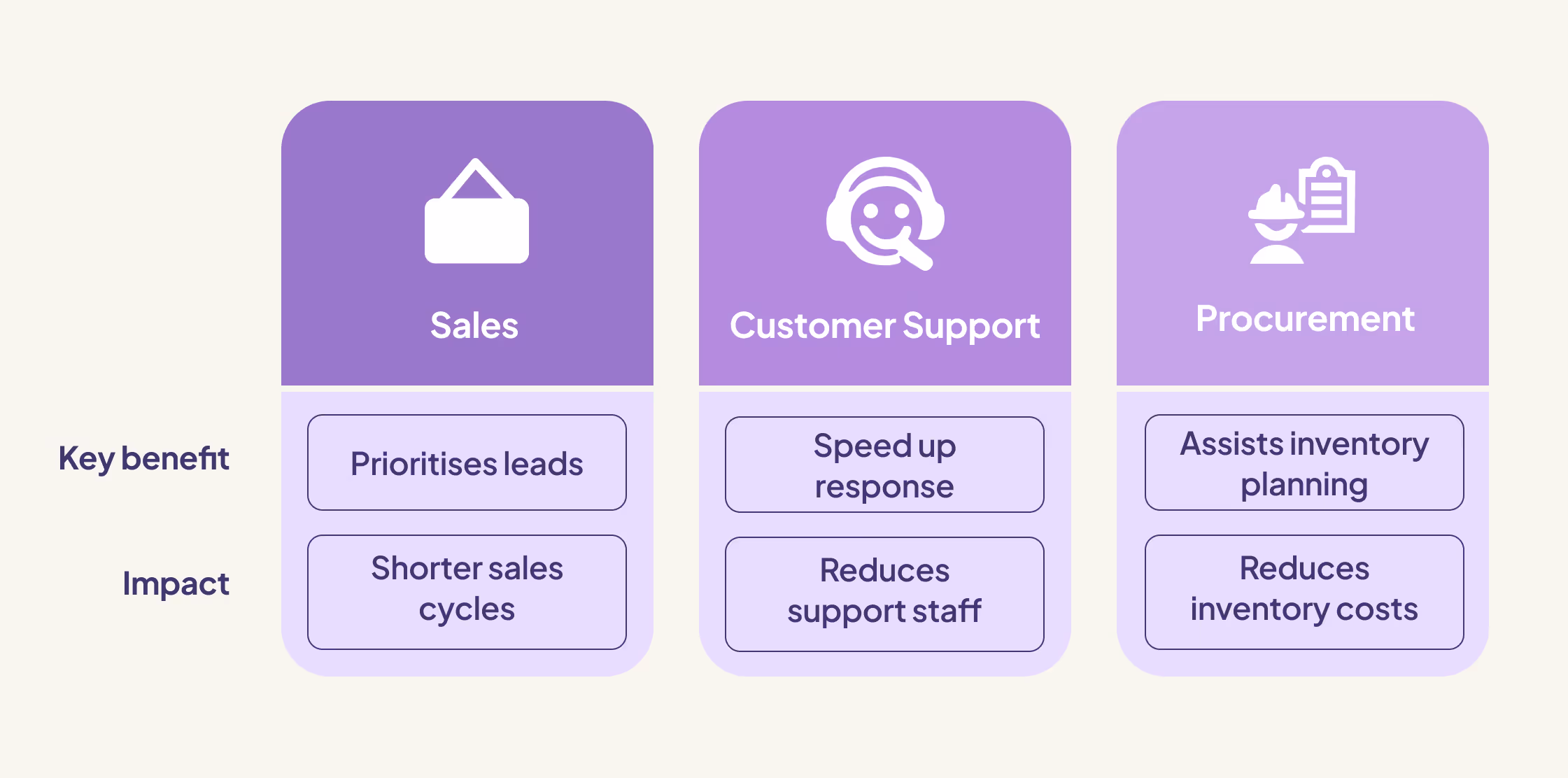 Where AI drives the most value in B2B