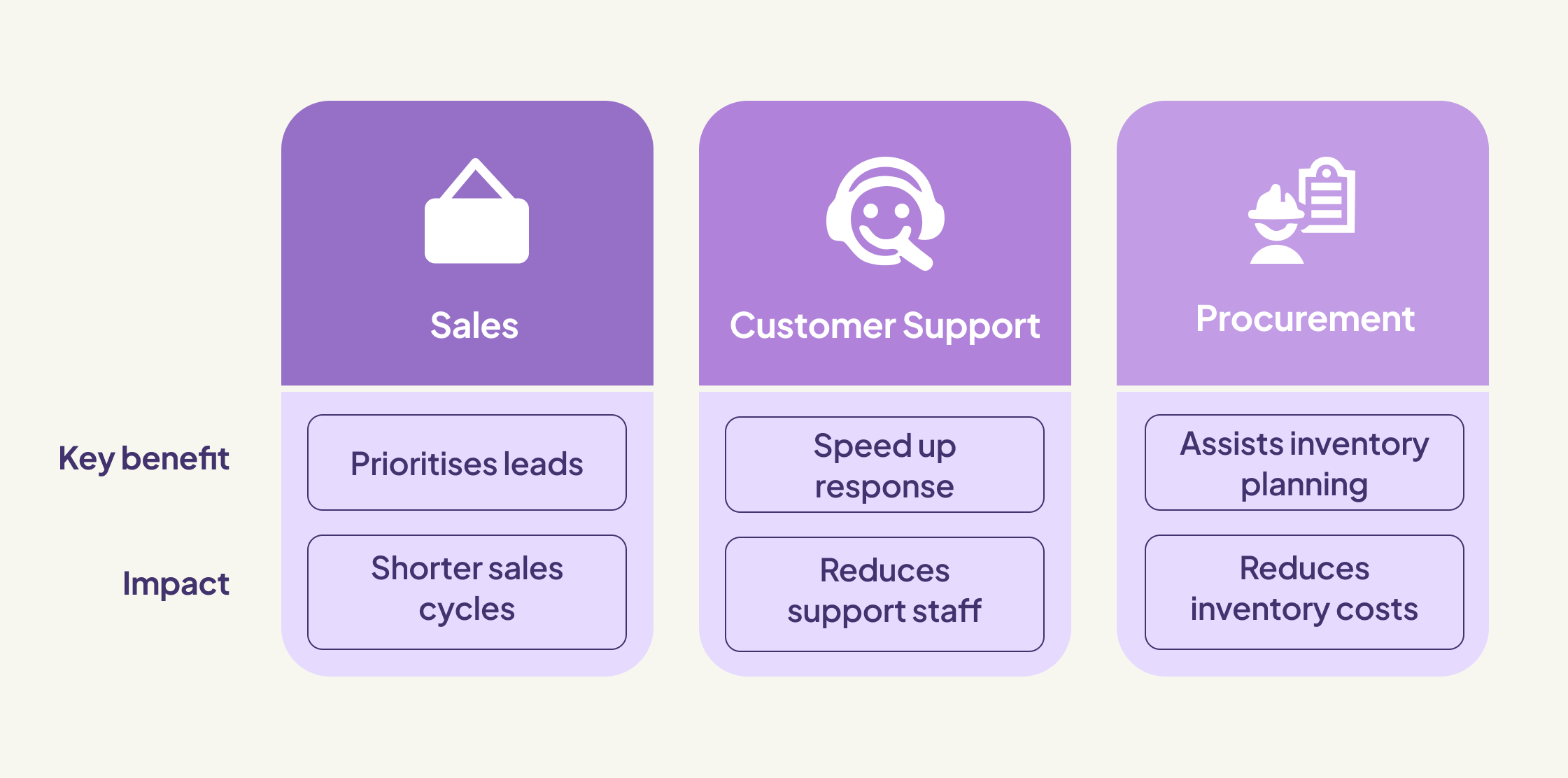 Where AI drives the most value in B2B