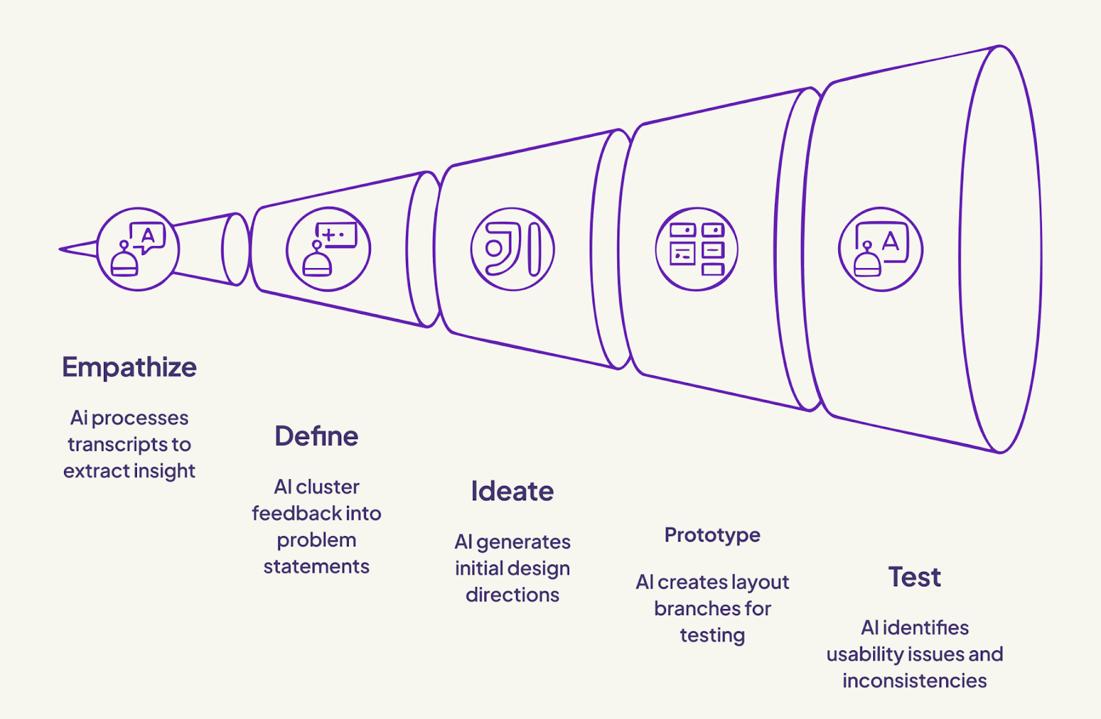 Design thinking process