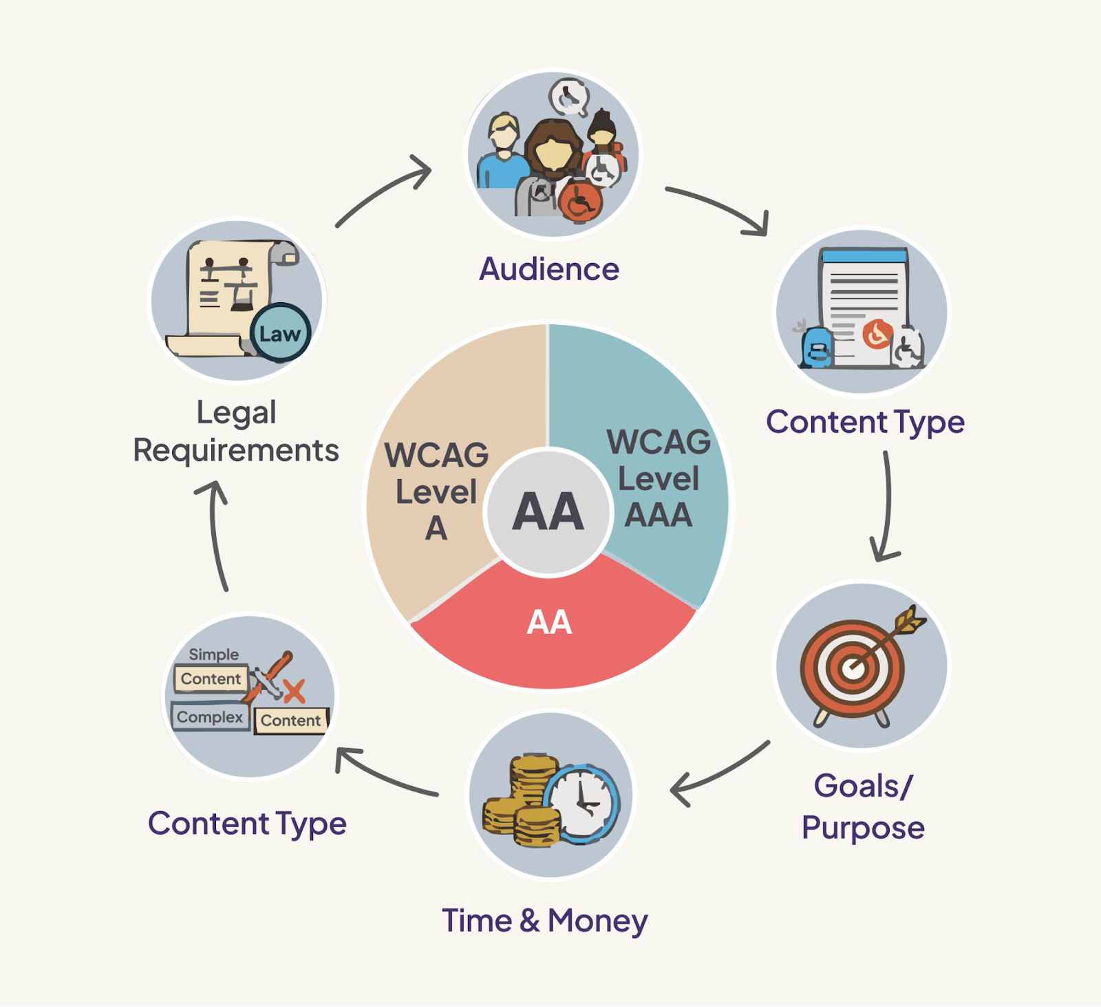 WCAG levels 