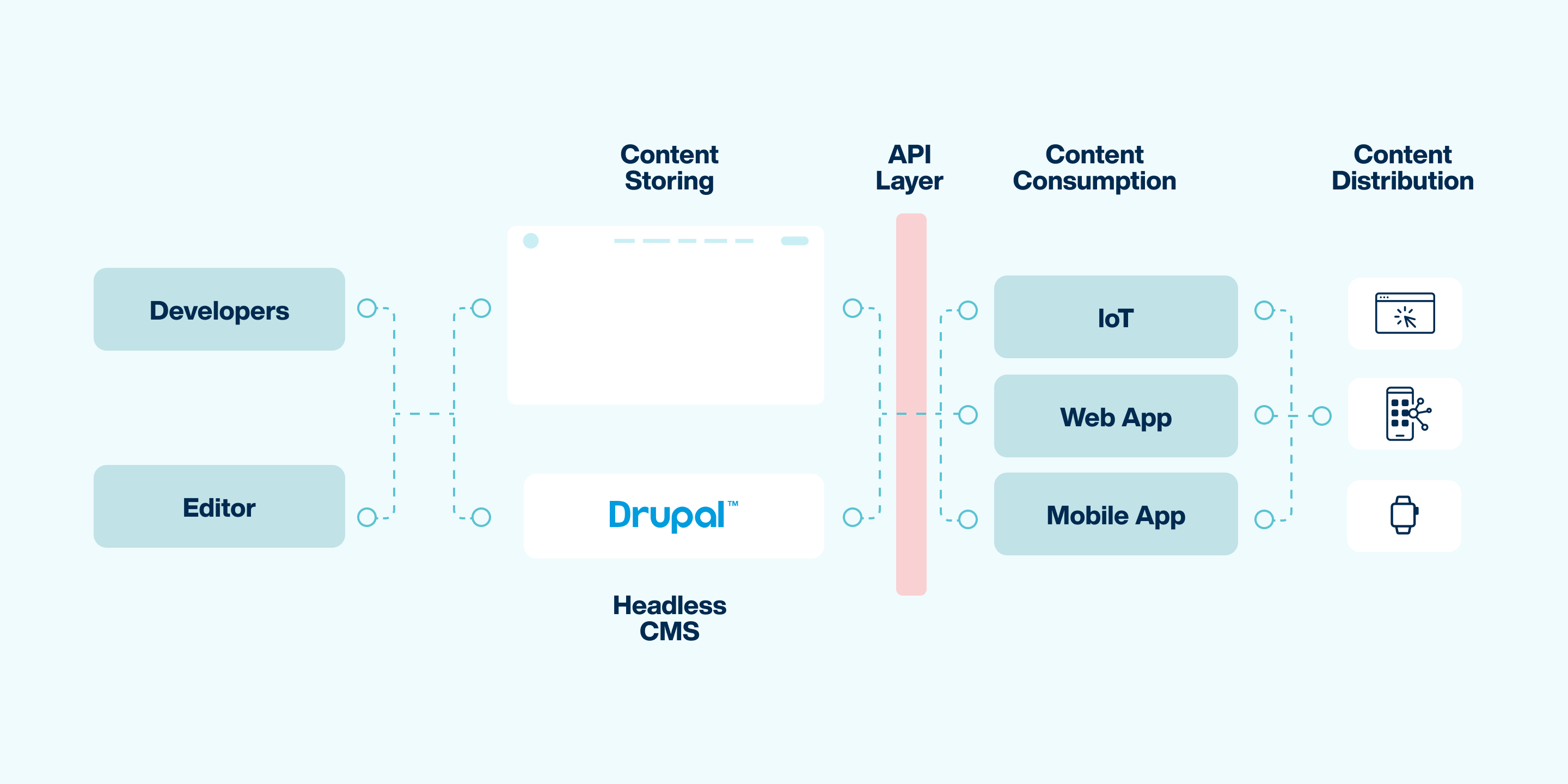 Headless commerce architecture