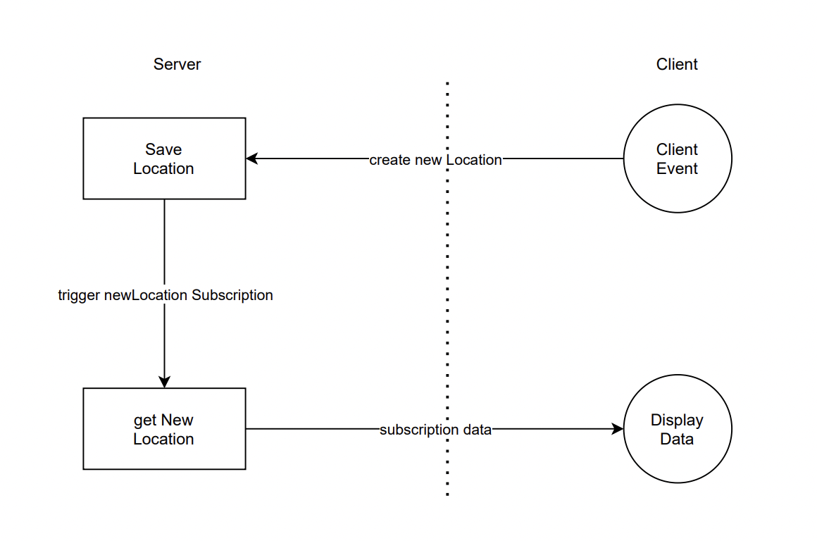 GraphQL subscriptions & Apollo Client real-time tracking app