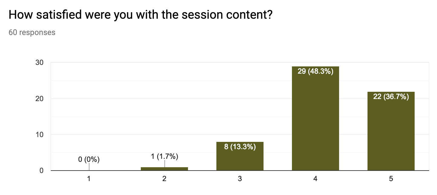 Were you satisfied with the session