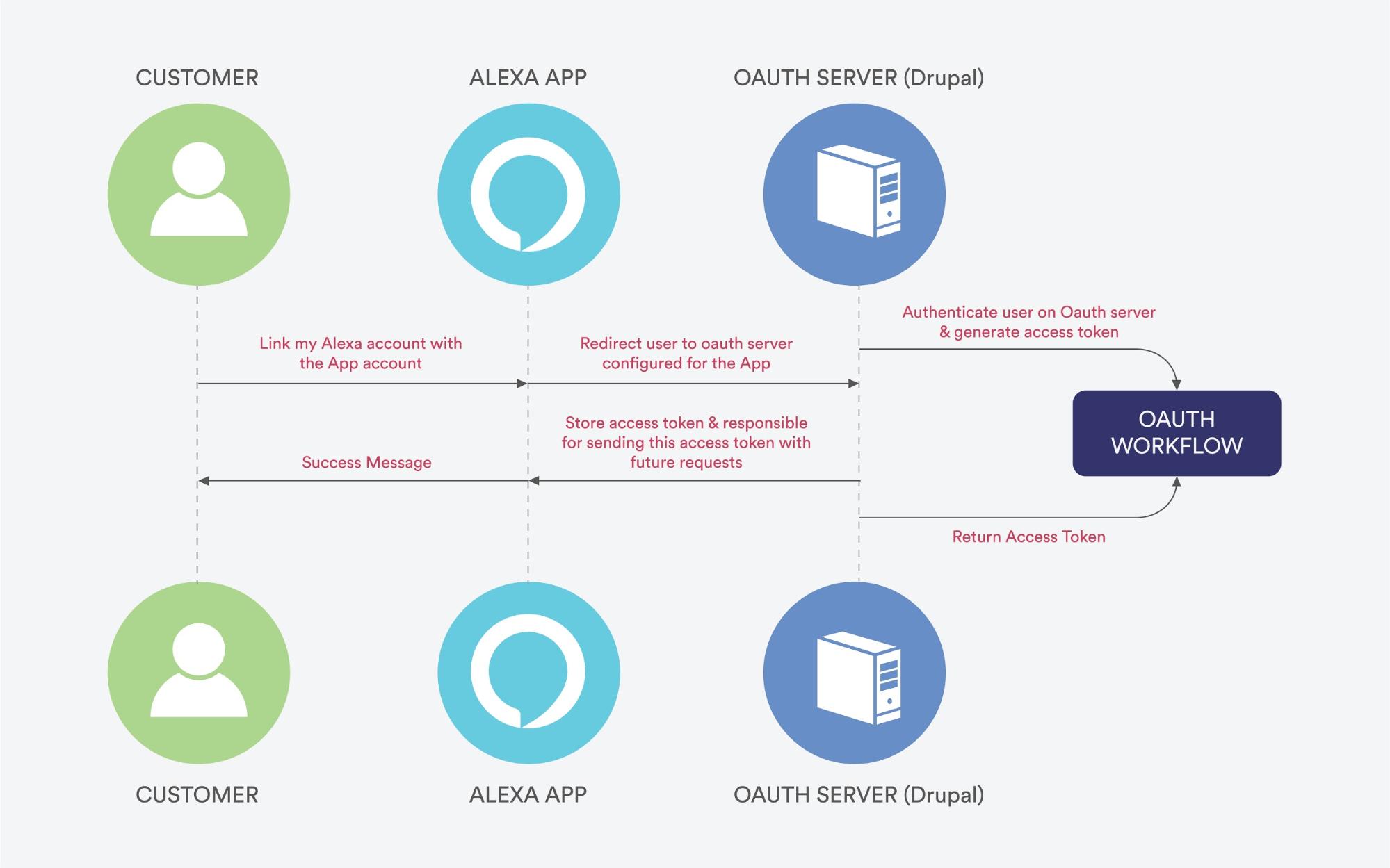 Alexa linking with Drupal