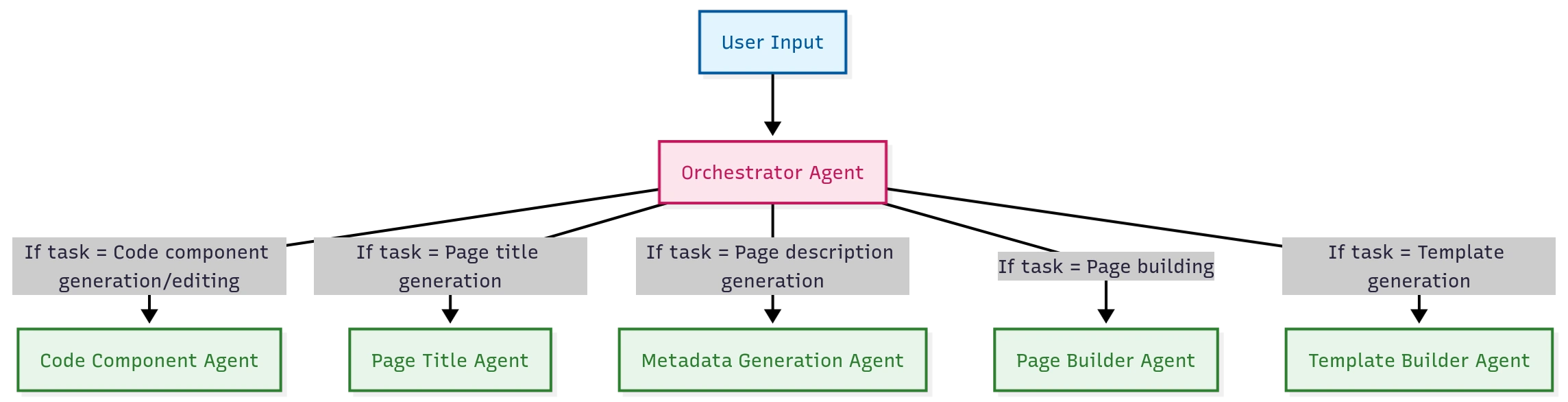 AI agents in Canvas AI