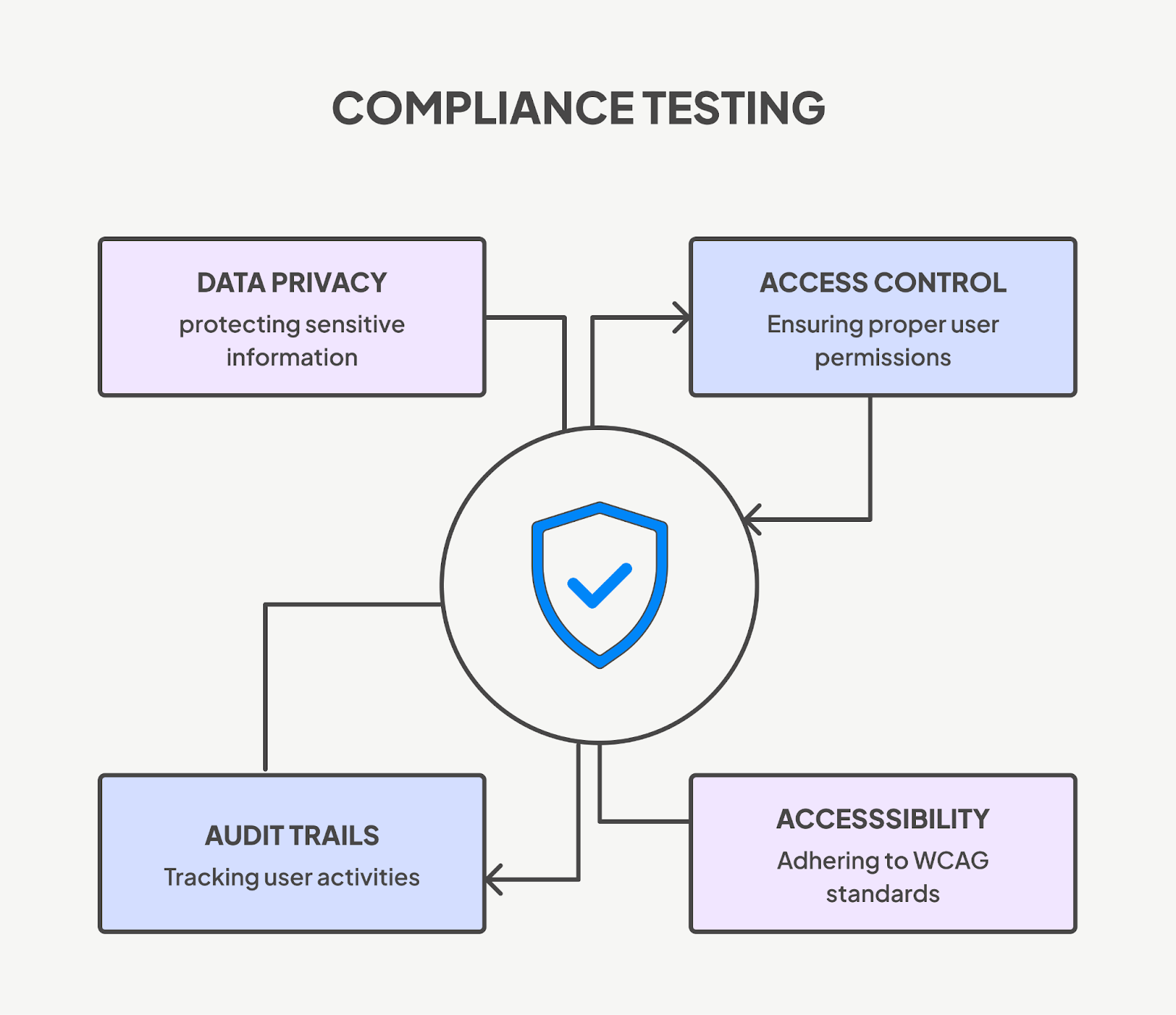 Compliance testing