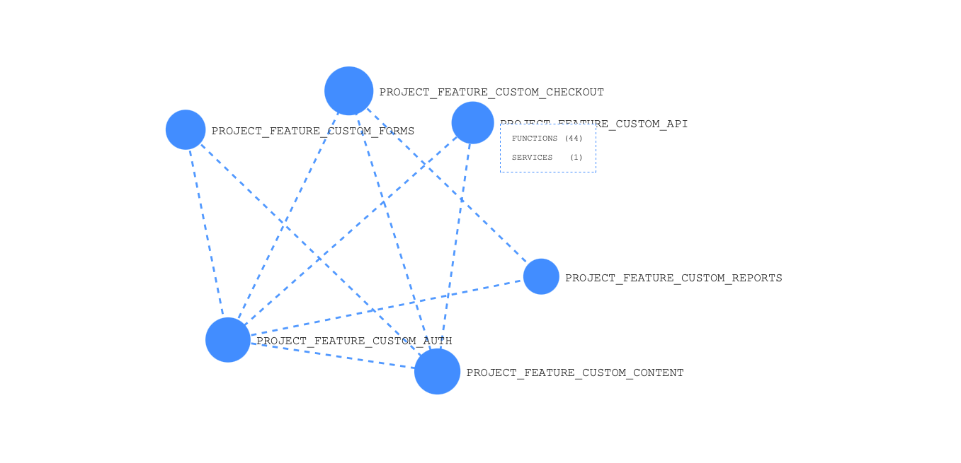 Interactive dependency mindmap