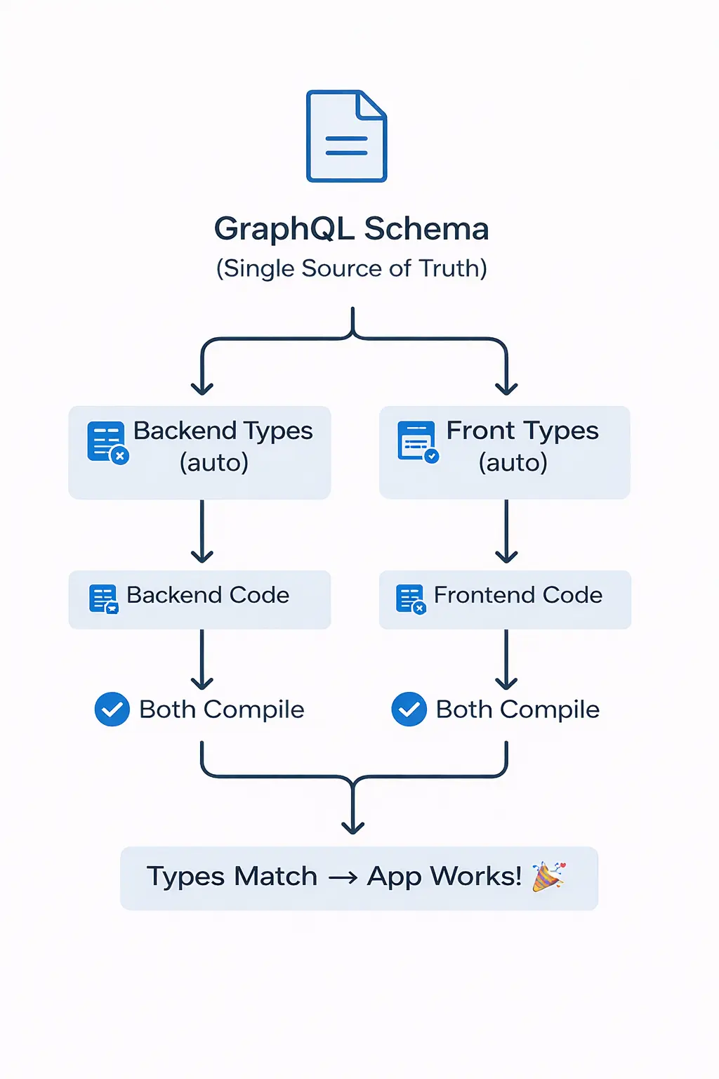 GraphQL schema