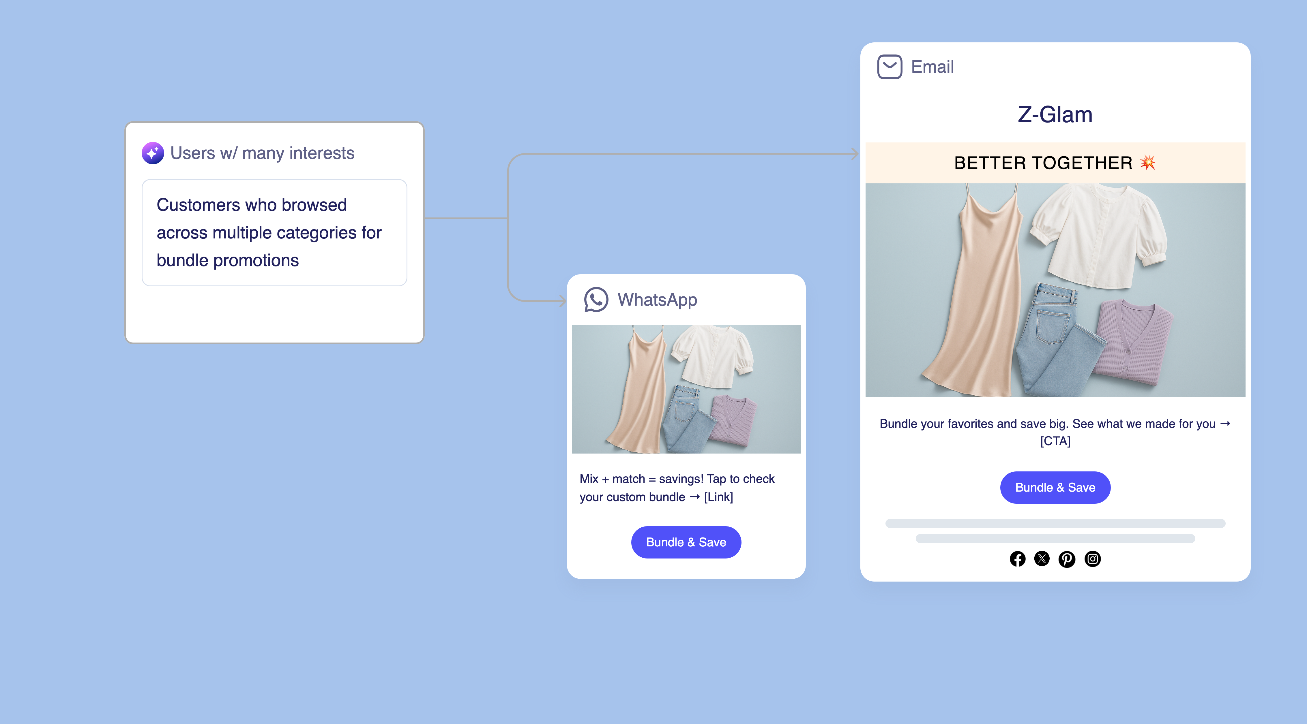 Product Bundles
