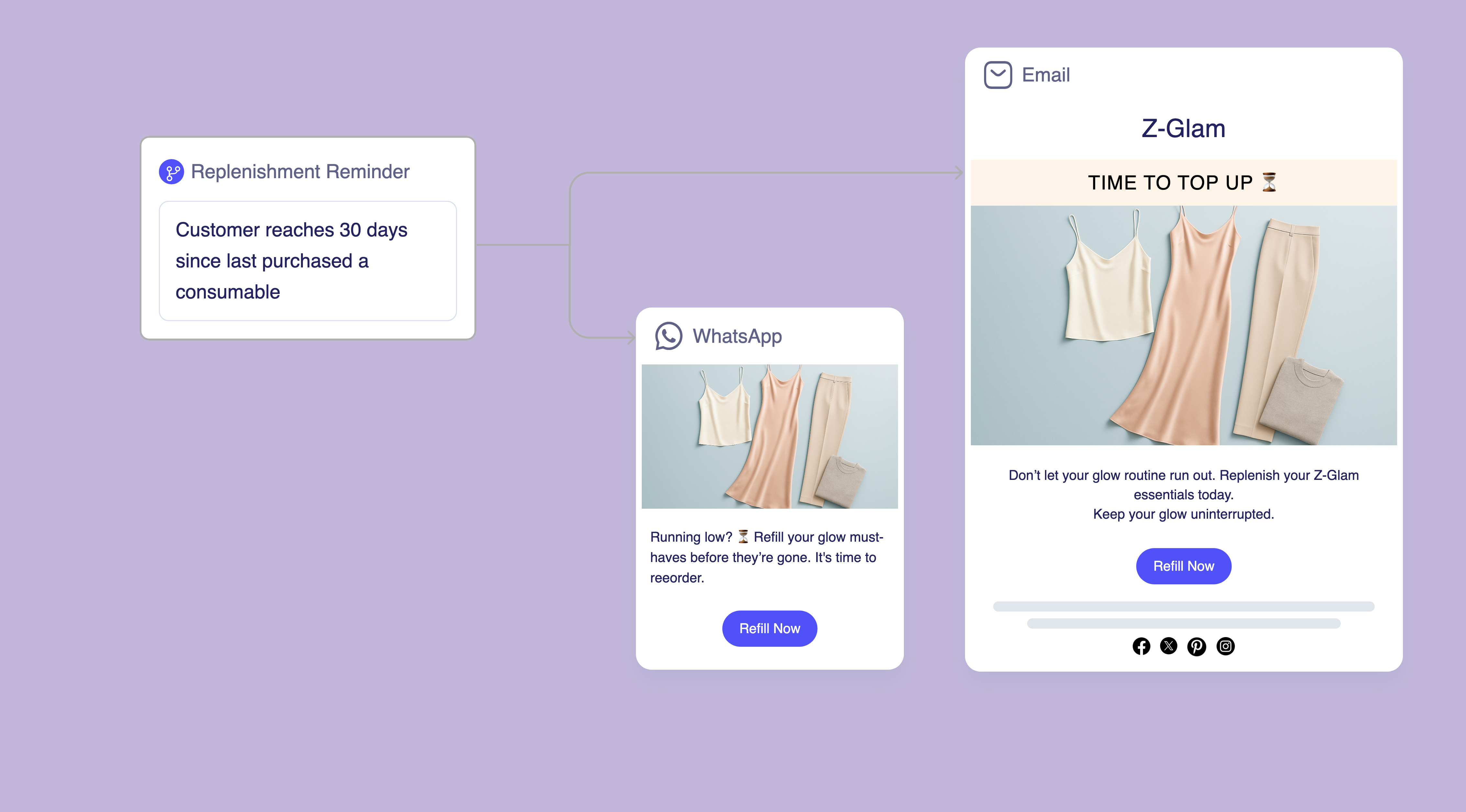 Replenishment Campaigns