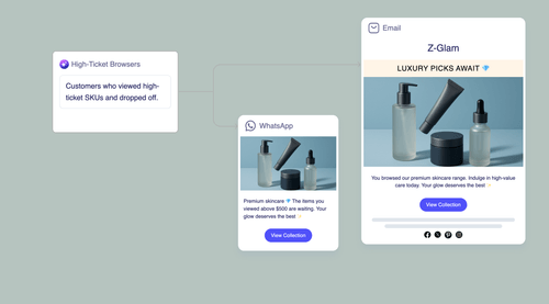 High Value Product Re-Targeting