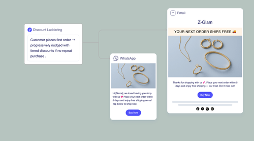 Accelerate Repeat Purchases with Discount Laddering