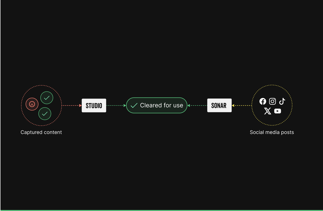 Diagram showing how with the Sonar and Studio product captured content and social media posts are cleared for use