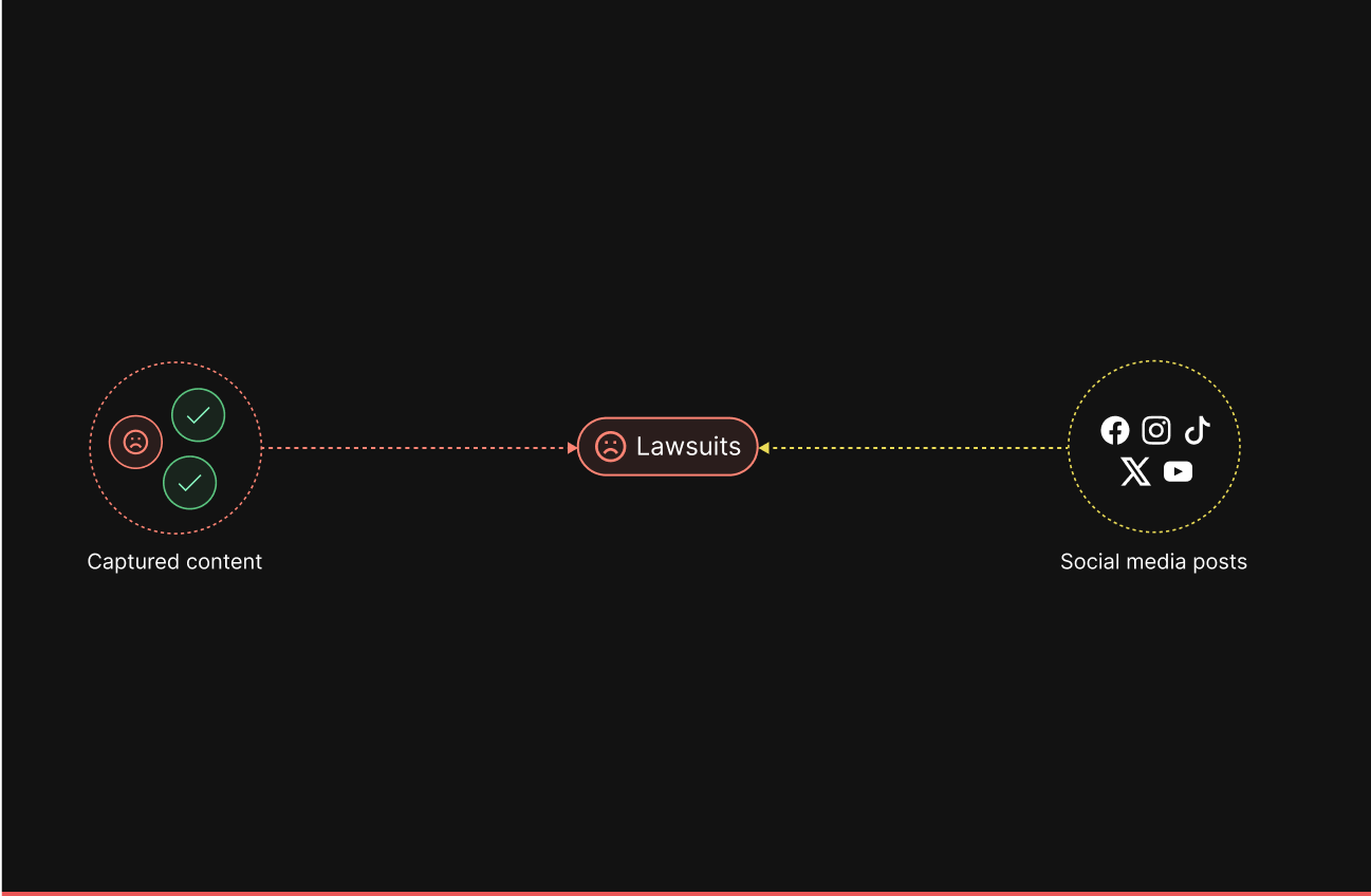 Diagram showing captured content and social media posts leading to lawsuits