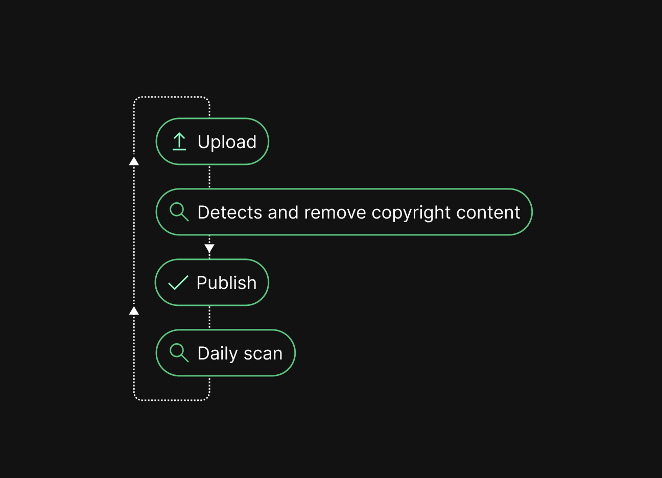 Workflow diagram