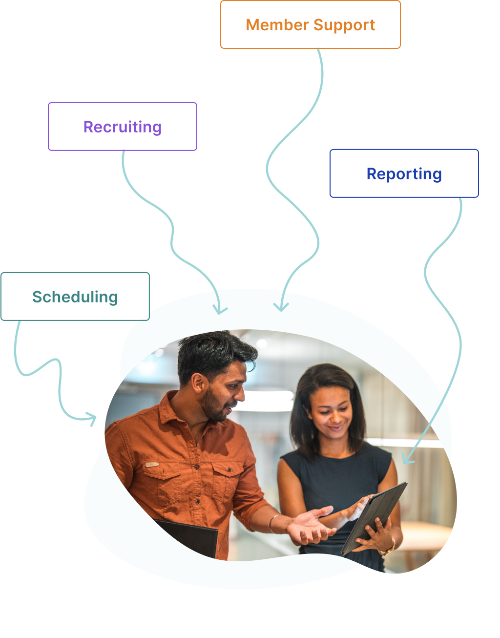 UpLift gives network teams scheduling, recruiting, member support, reporting, and more
