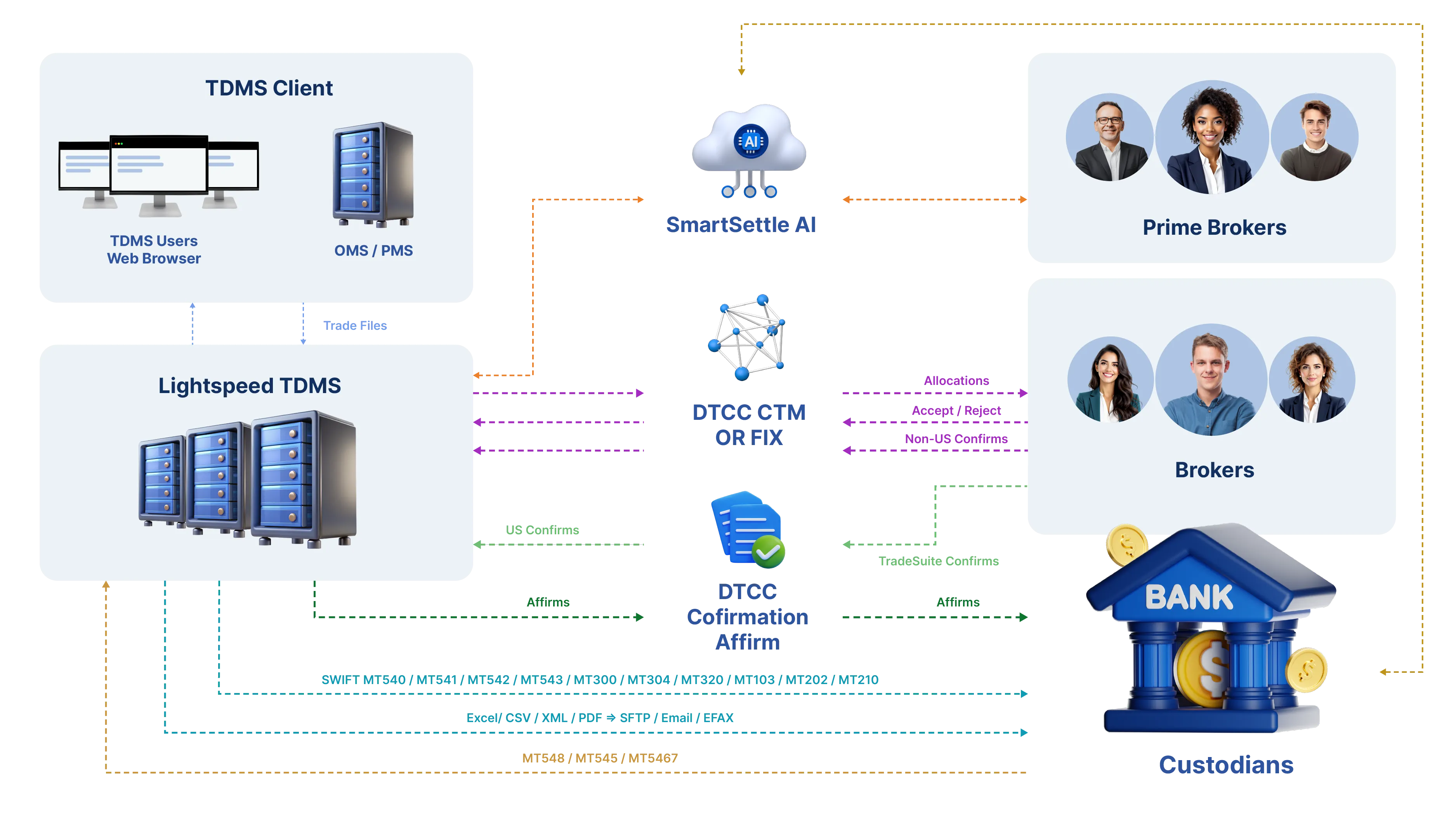 Lightspeed delivers seamless end-to-end post trade processing