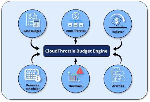 CloudThrottle Budget Engine