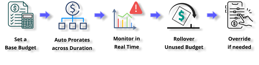 CloudThrottle Workflow Engine