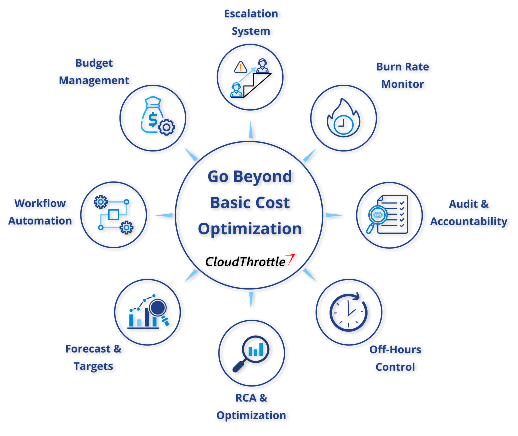 CloudThrottle - Cloud Cost Control System