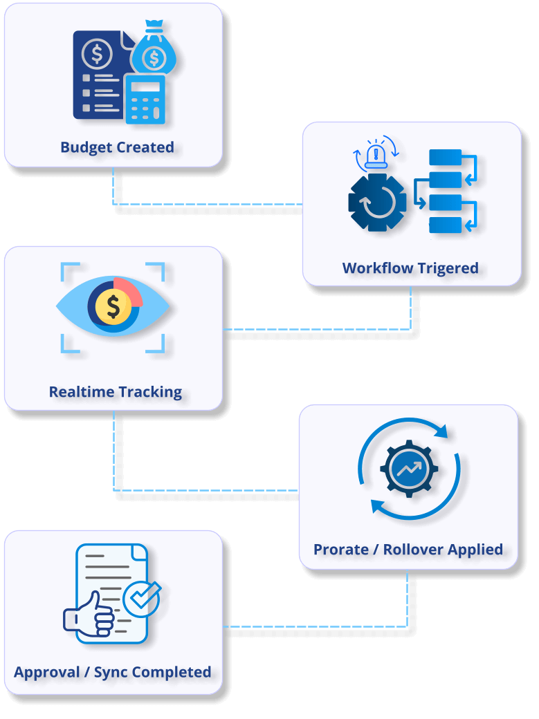 CloudThrottle - Automated Budget workflow