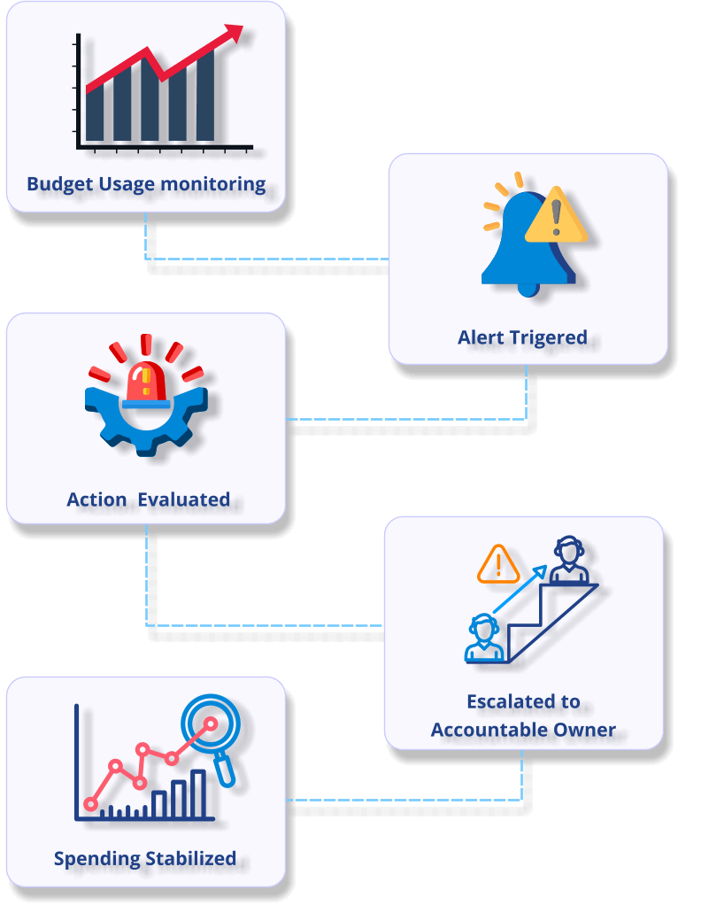CloudThrottle - Multilevel Escalation