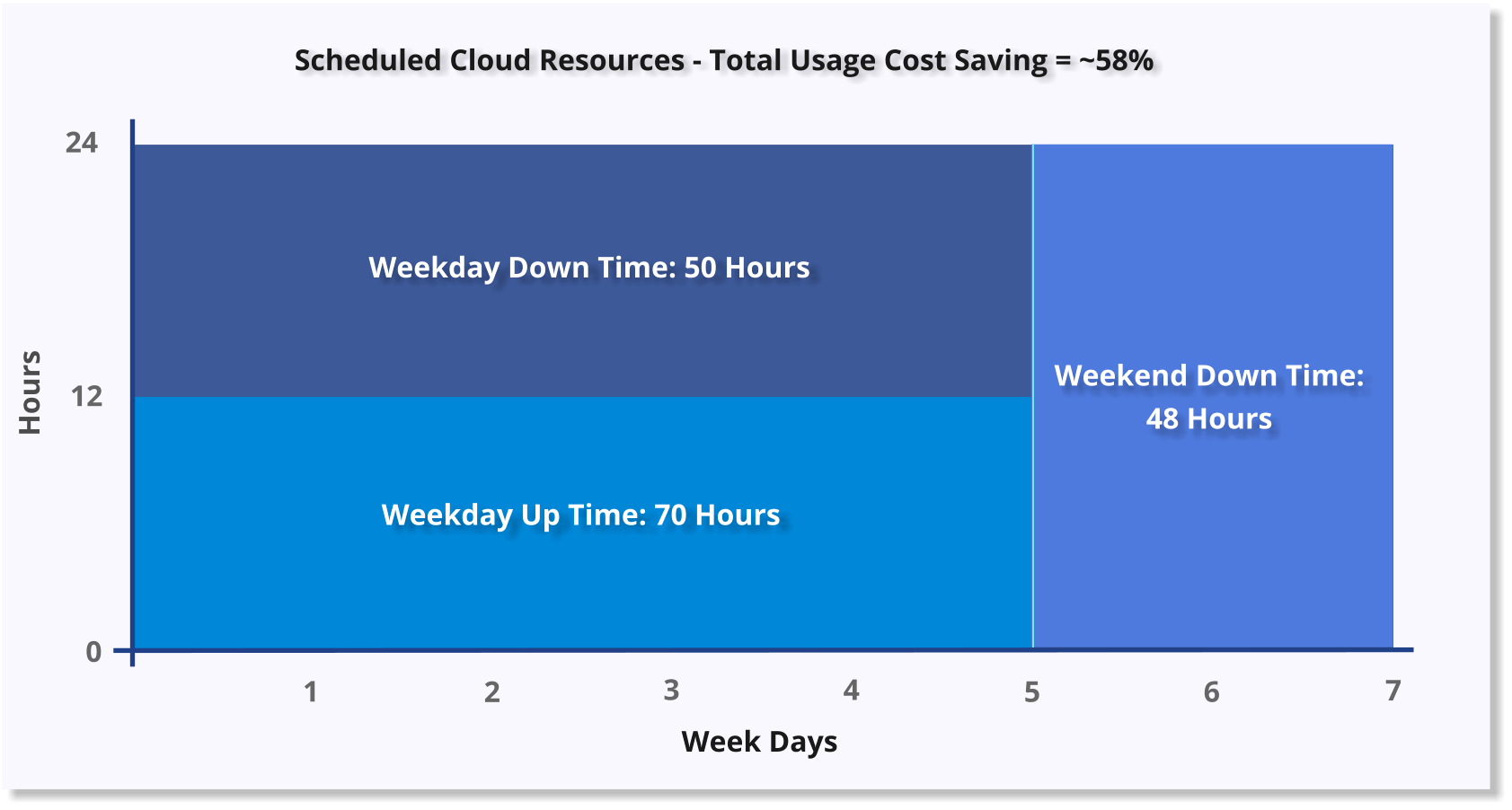 Scheduled resources Saving chart
