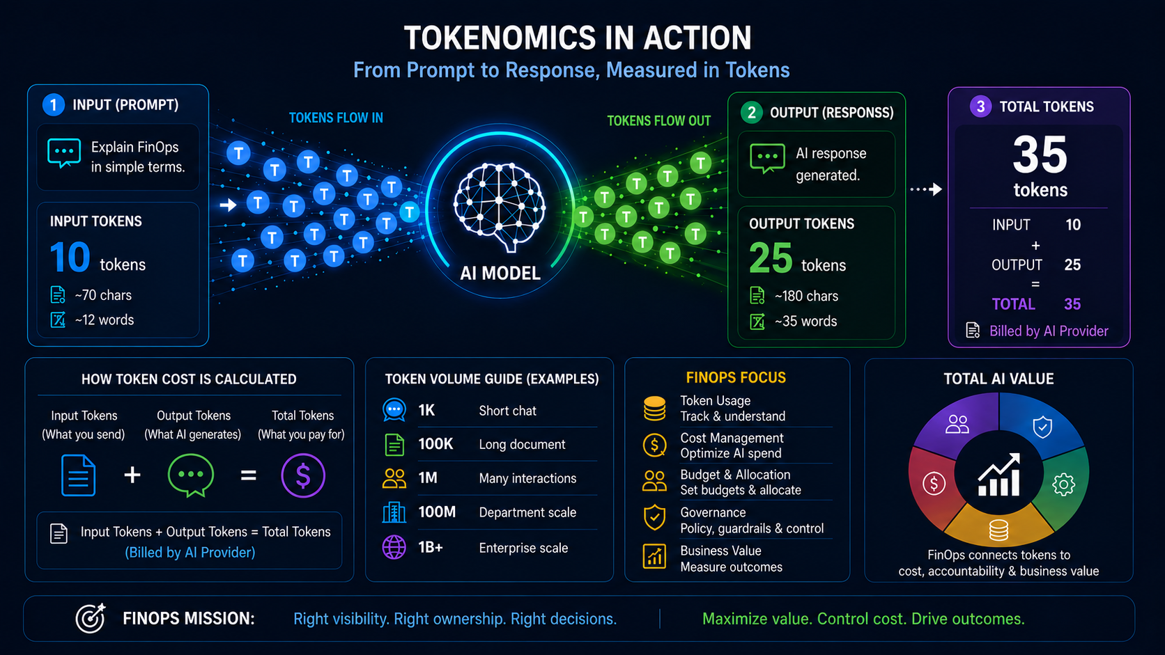 Tokenomics Explained: Why FinOps X 2026 Put AI Tokens in the Spotlight