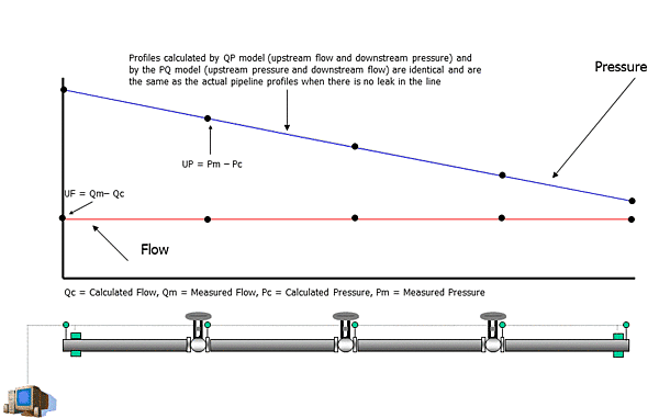 Graph showing identical pressure and flow profiles calculated by QP model and PQ model along a horizontal pipeline with valves, illustrating flow and pressure with formulas and definitions.