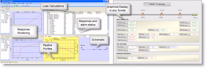 Software interface for pipeline leak detection showing response monitoring graphs, leak calculations, pipeline profiles, schematic, response and alarm status, and a summary of leak detection data including flow rates and leak probability.