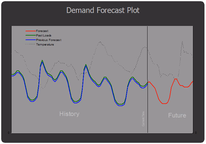 Demand forecasting with a load forecaster demonstration