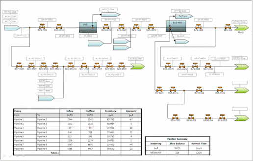 Inventory and survival time in a gas system