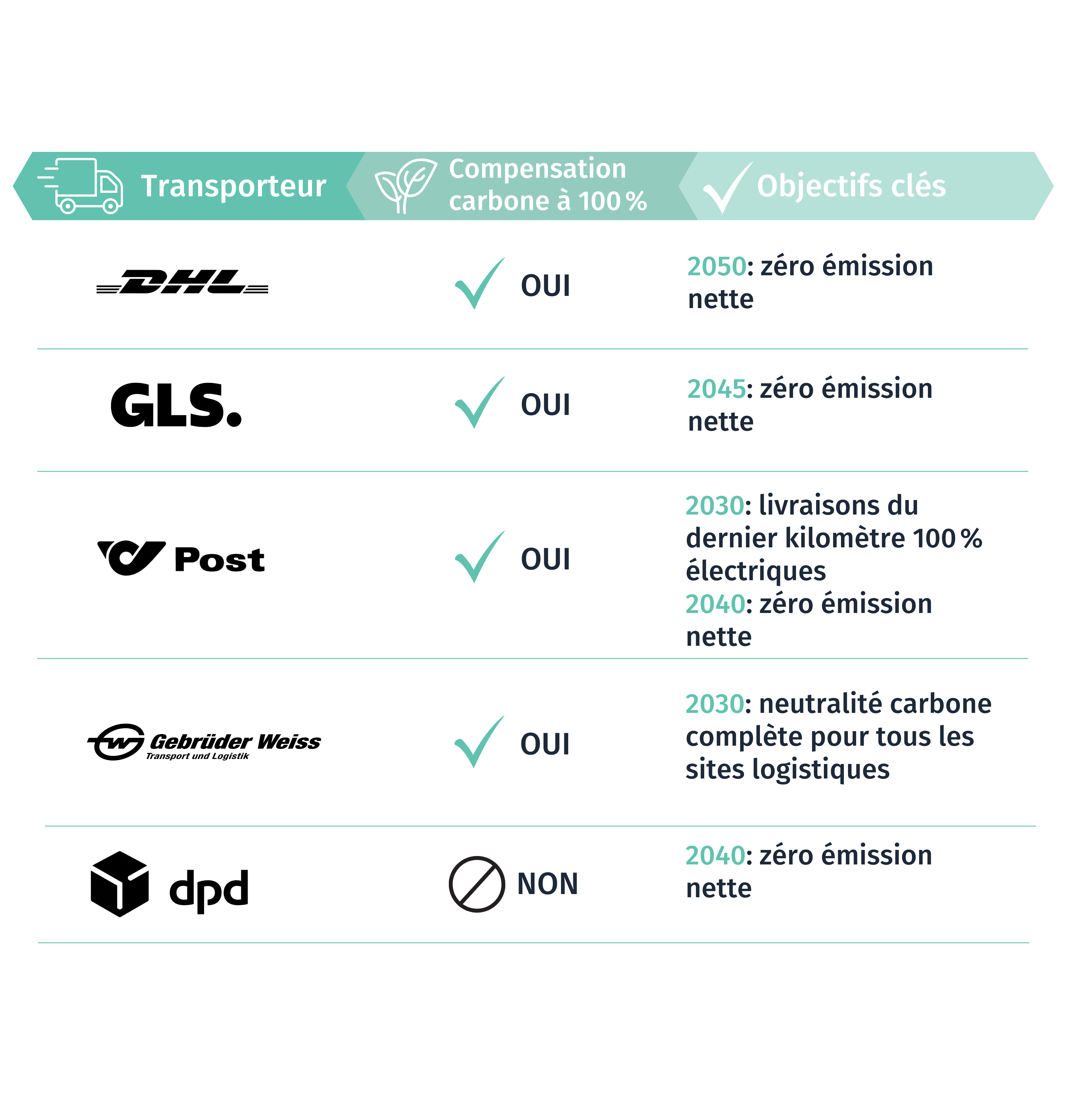 Tableau comparatif des transporteurs autrichiens avec objectifs climatiques. DHL, DPD, La Poste et Gebrüder Weiss compensent 100 % des émissions. Objectifs de neutralité carbone entre 2030 et 2050 selon le transporteur.