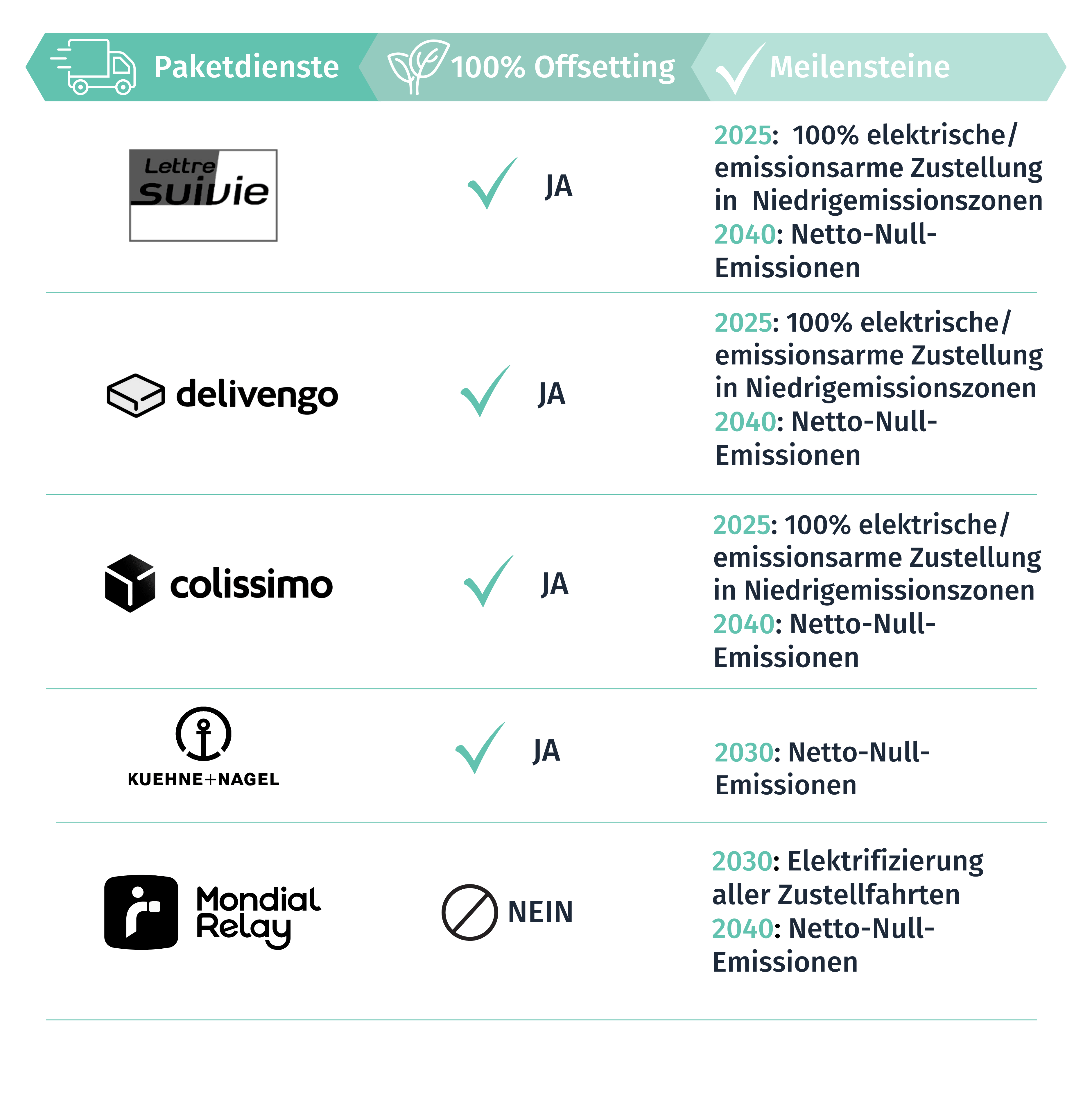Vergleichstabelle französischer Paketdienste. Lettre Suivie, Adrexo, Colis Privé und Kuehne+Nagel gleichen 100 % CO₂ aus und streben bis 2040 Netto-Null-Emissionen an. Relais Colis ohne Kompensation, aber mit Elektrifizierungsziel bis 2030.