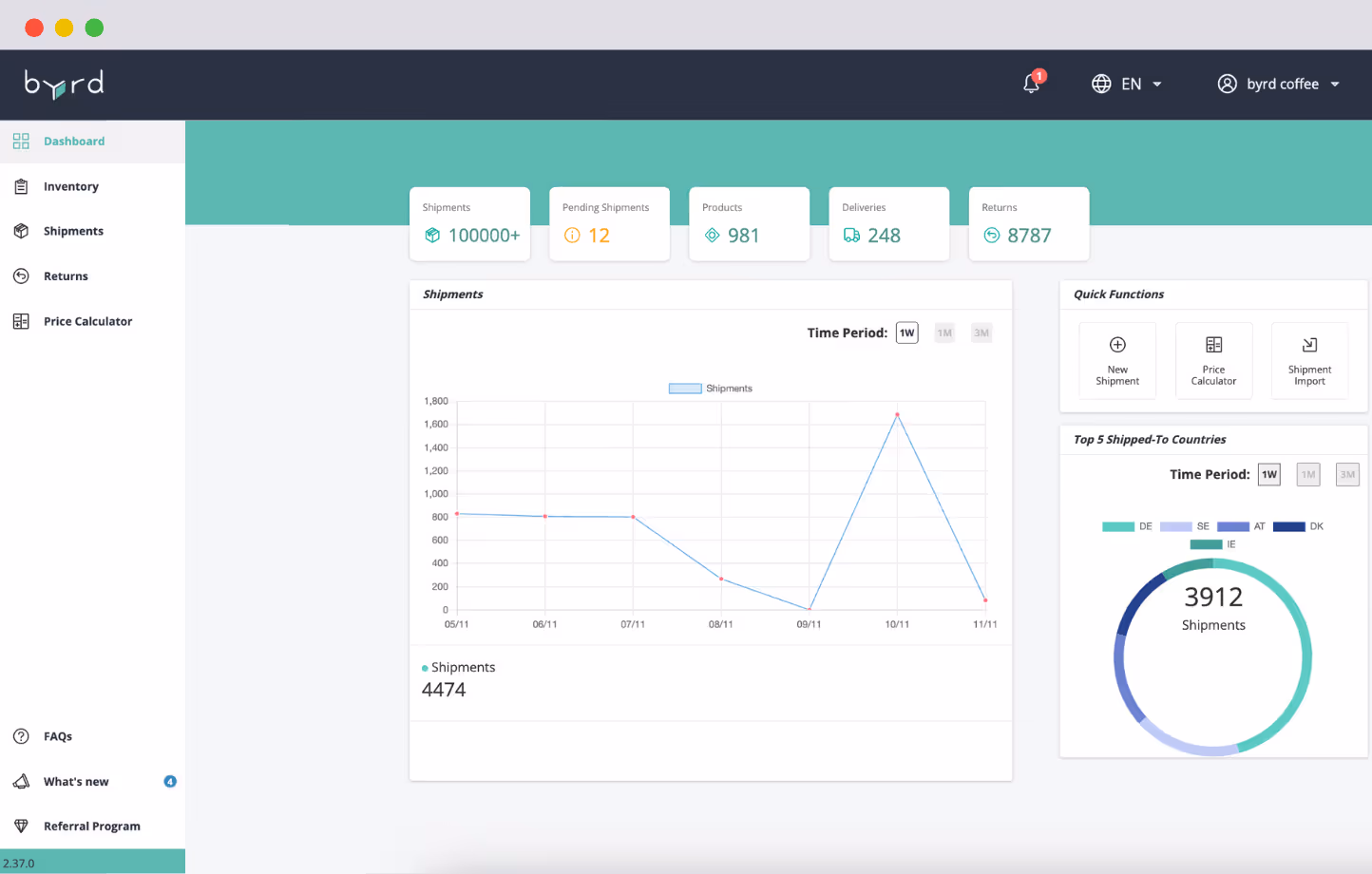 Descripción general del panel con estadísticas sobre envíos, envíos pendientes, productos, entregas y devoluciones, así como un gráfico de líneas y un gráfico circular de los envíos enviados por país.