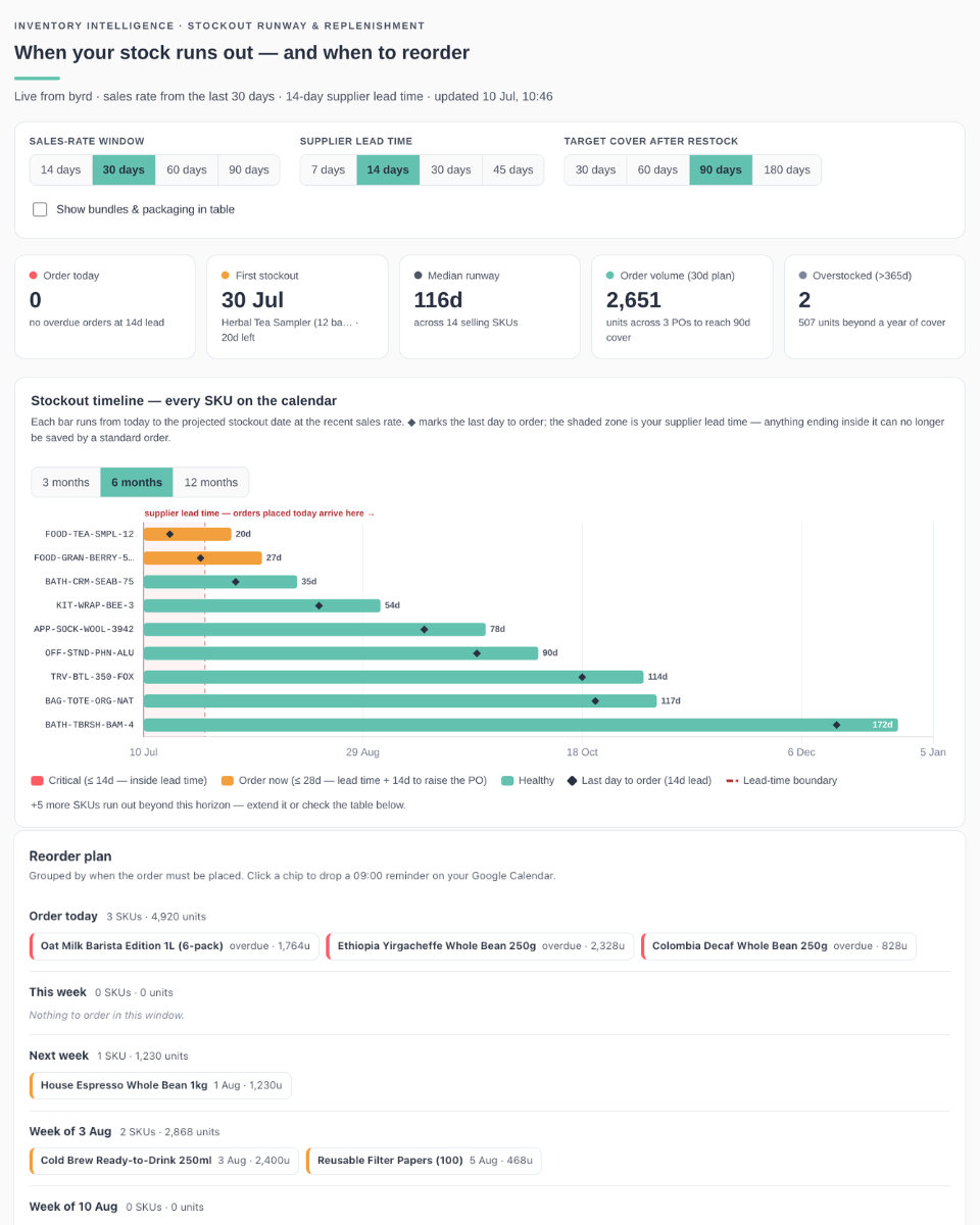 Screenshot of the byrdAI dashboard showing days of cover and the optimal reorder point per SKU