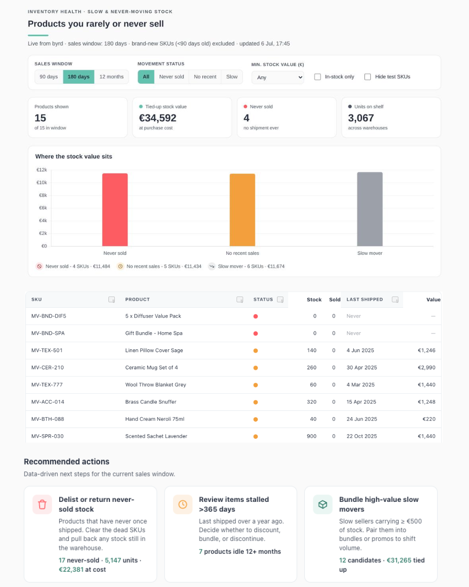 Screenshot of the byrdAI report on slow-moving products and tied-up capital