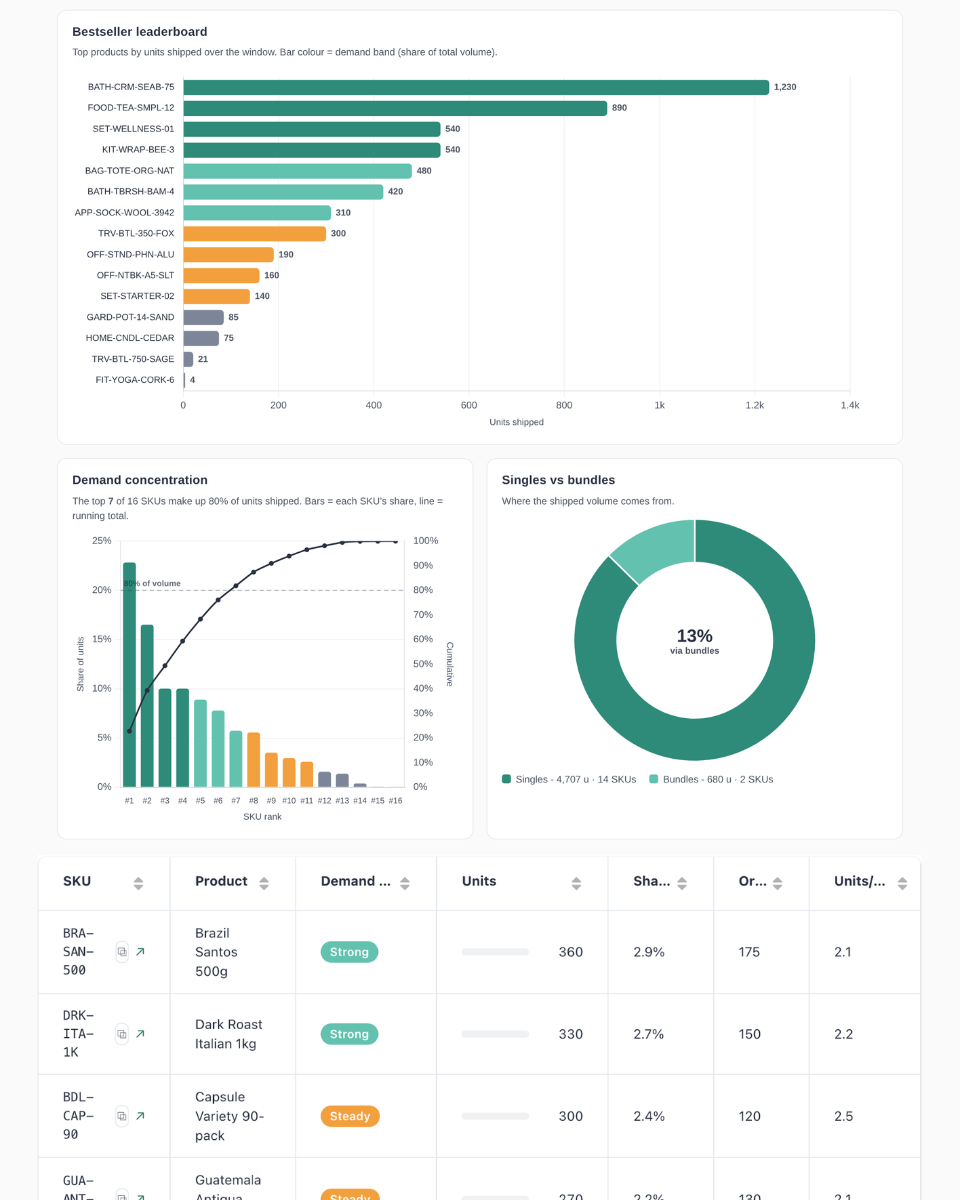 Detail view of the byrdAI dashboard showing the best-selling products