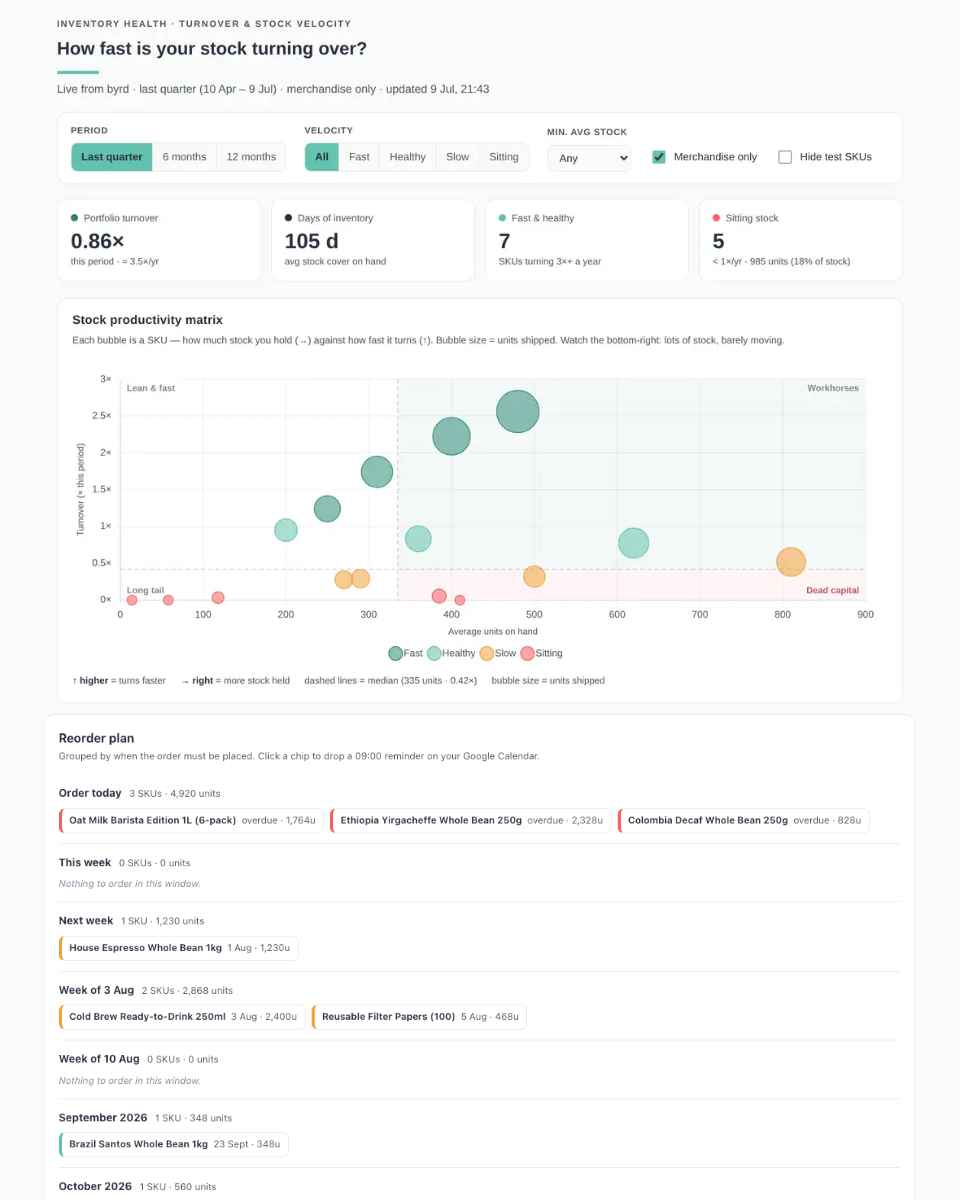 Screenshot of the byrdAI inventory turnover report