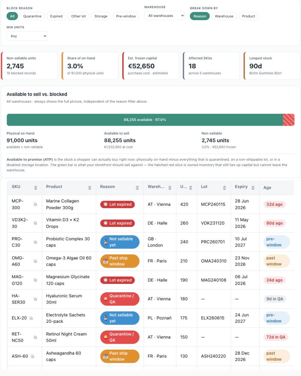 Screenshot of the byrdAI report on currently unsellable stock