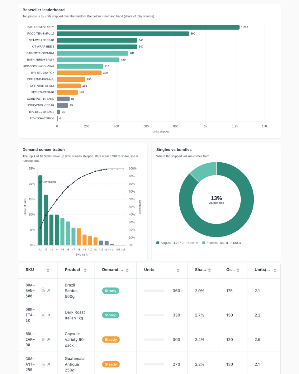 Screenshot of the byrdAI dashboard showing the best-selling products