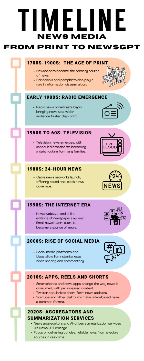 Timeline of News Media - Nivas Jayaseelan