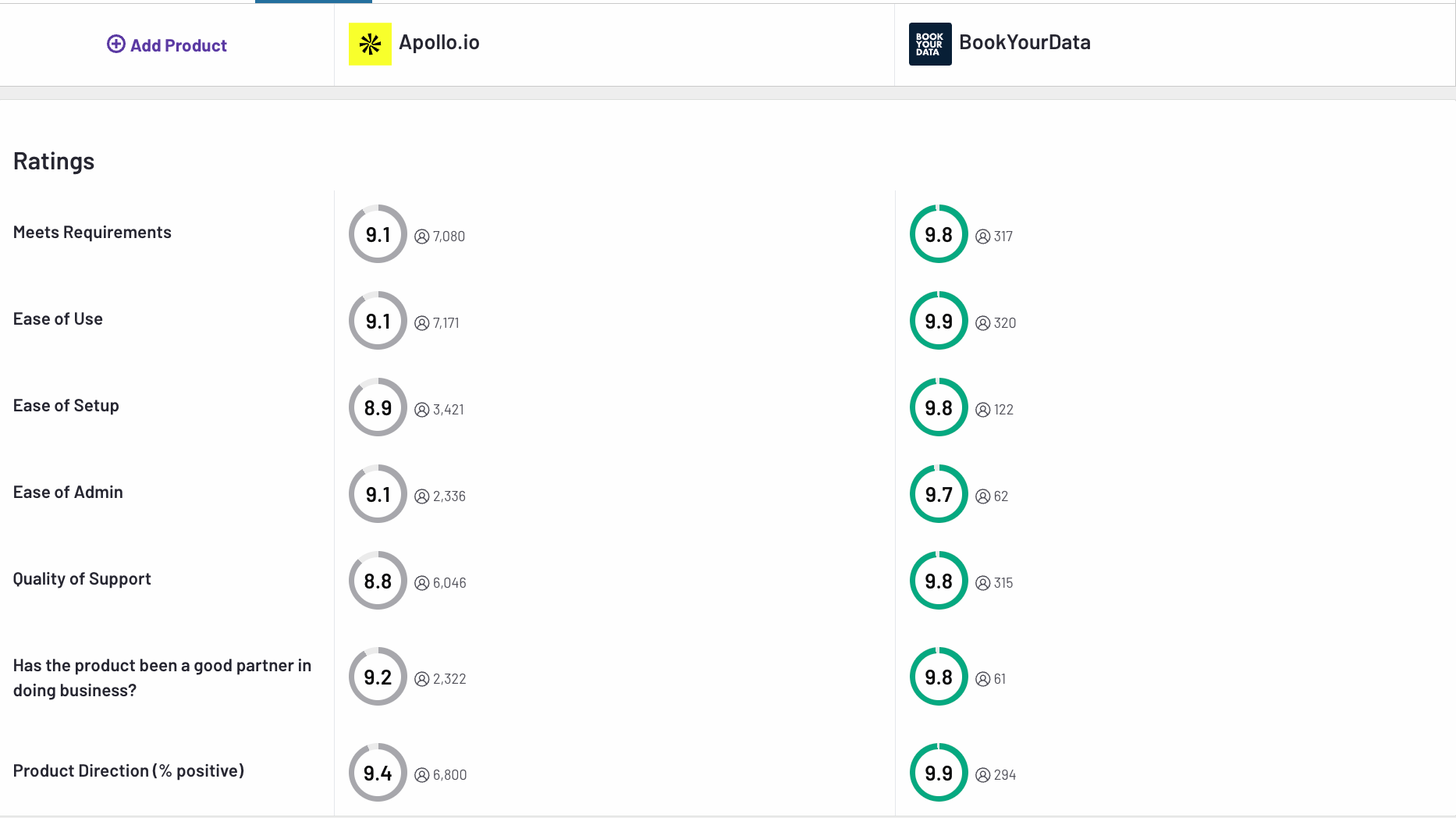 Apollo vs Bookyourdata Ratings Comparison