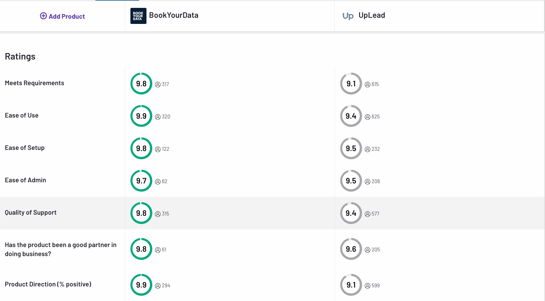 Bookyourdata has higher ratings for all segments than Uplead on G2