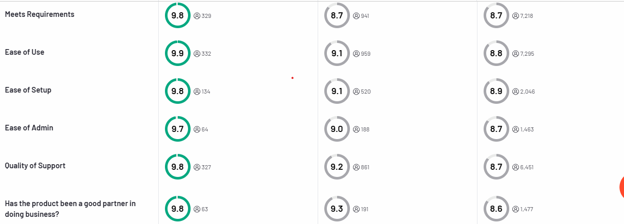 G2 comparison for BookYourData, Cognism, and Zoominfo - Scores 1