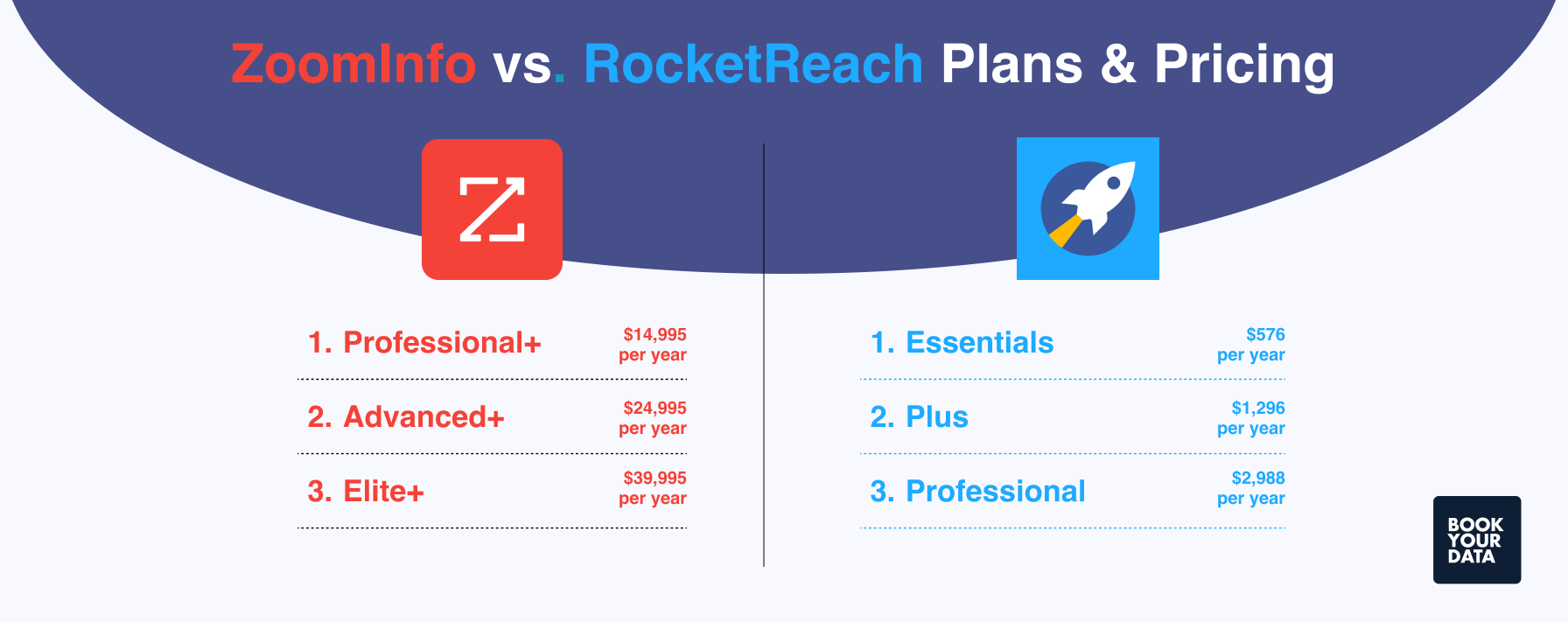 Zoominfo vs RocketReach Pricing & Plans